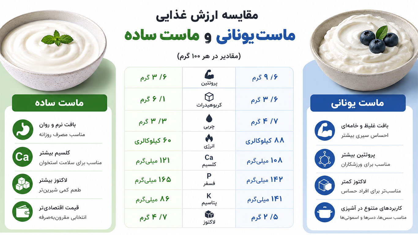 مقایسه ماست یونانی و ماست ساده از نظر ارزش غذایی، پروتئین و فرآیند تولید