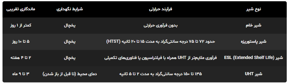 مقایسه انواع شیر از نظر فرآوری و ماندگاری